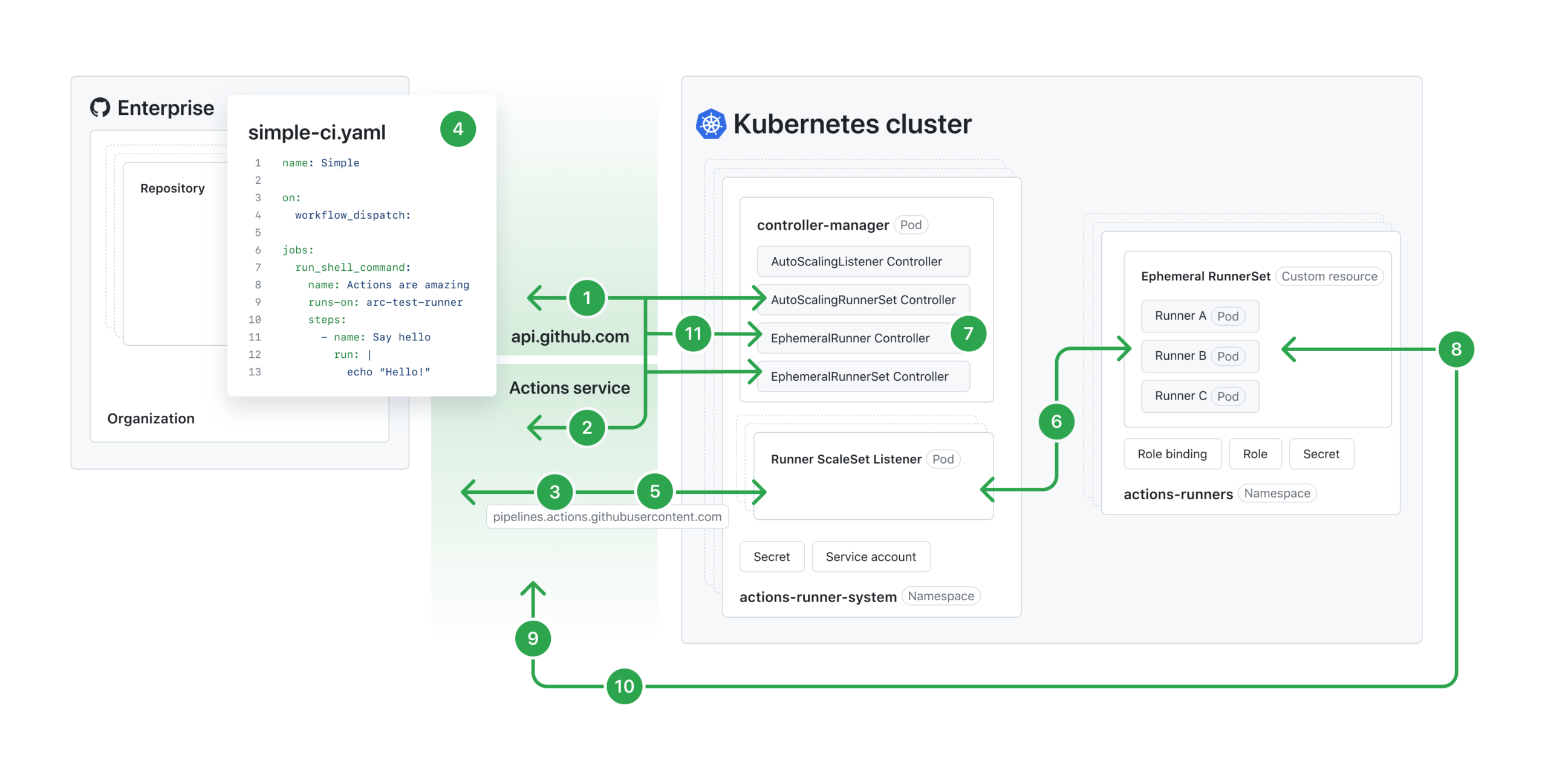 Diagrama de arquitectura de Actions Runner Controller en Kubernetes