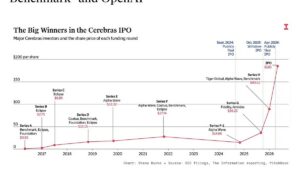 Cerebras saca a bolsa el debate sobre chips no-GPU para IA: ¿moda pasajera o futuro de la infraestructura?